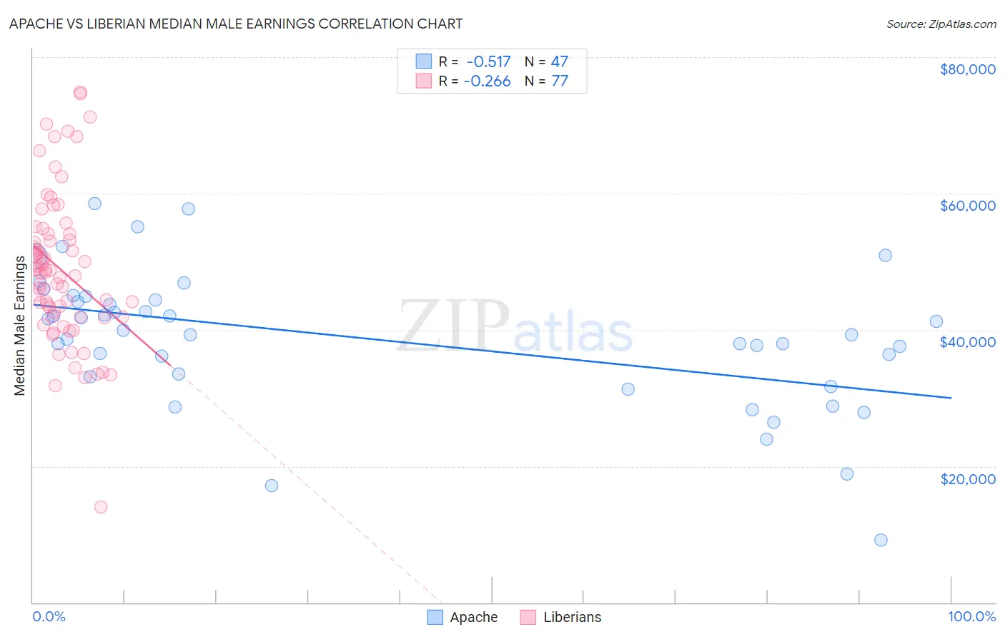 Apache vs Liberian Median Male Earnings