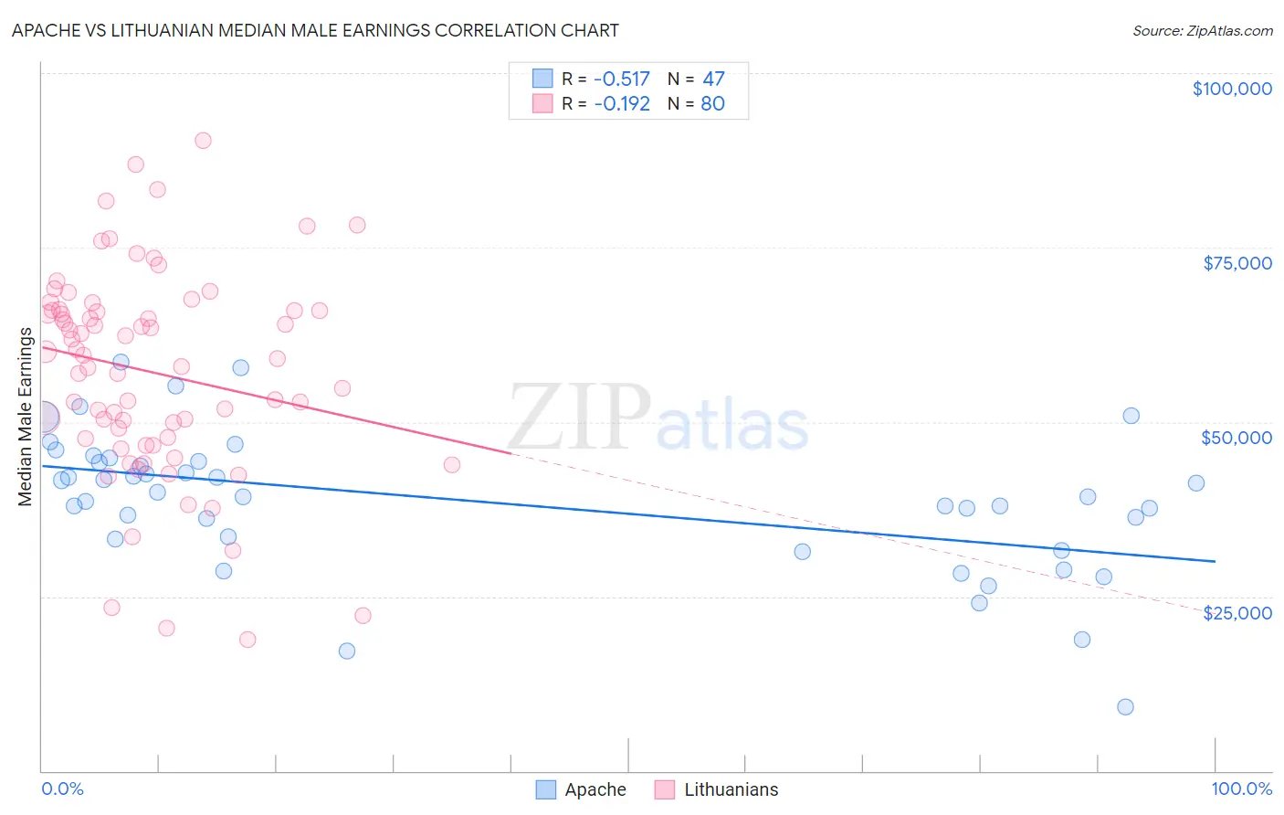 Apache vs Lithuanian Median Male Earnings