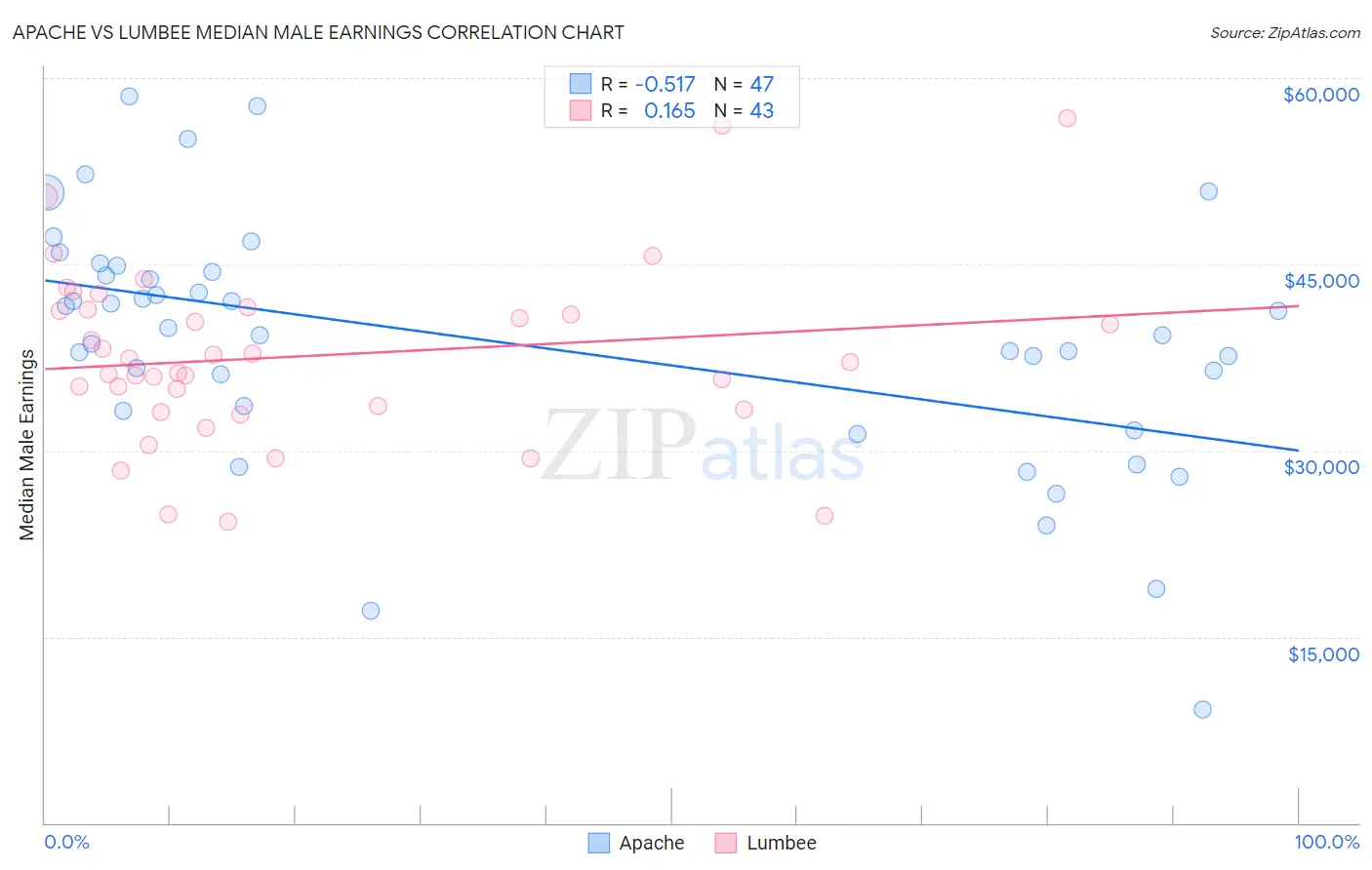 Apache vs Lumbee Median Male Earnings