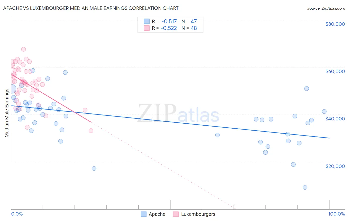 Apache vs Luxembourger Median Male Earnings