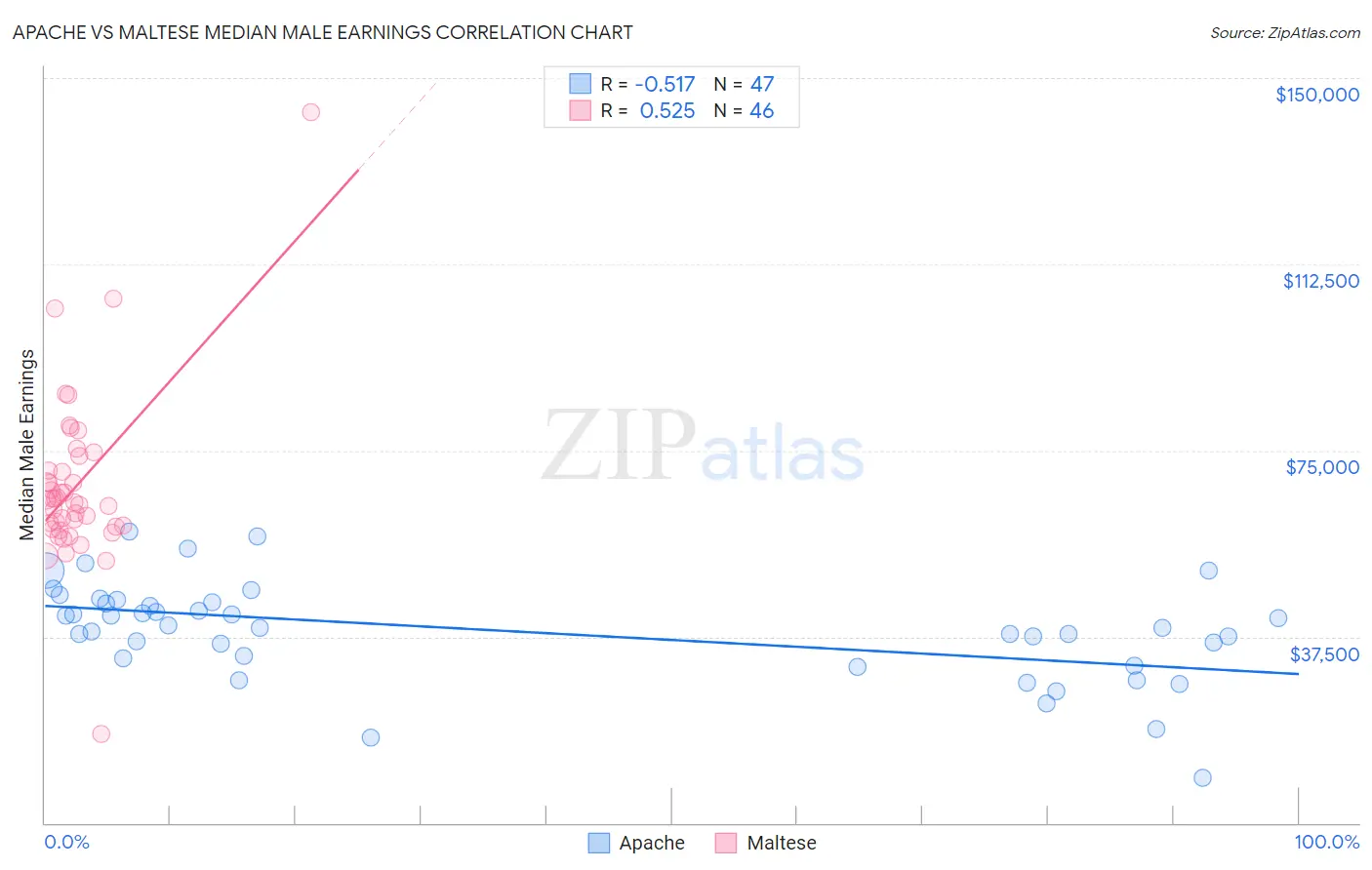 Apache vs Maltese Median Male Earnings