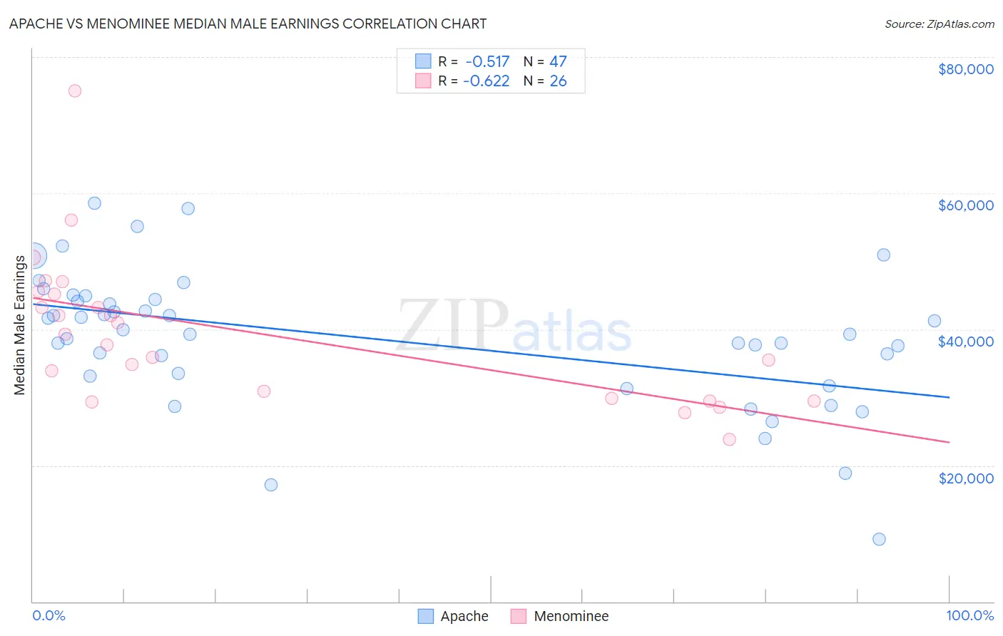 Apache vs Menominee Median Male Earnings