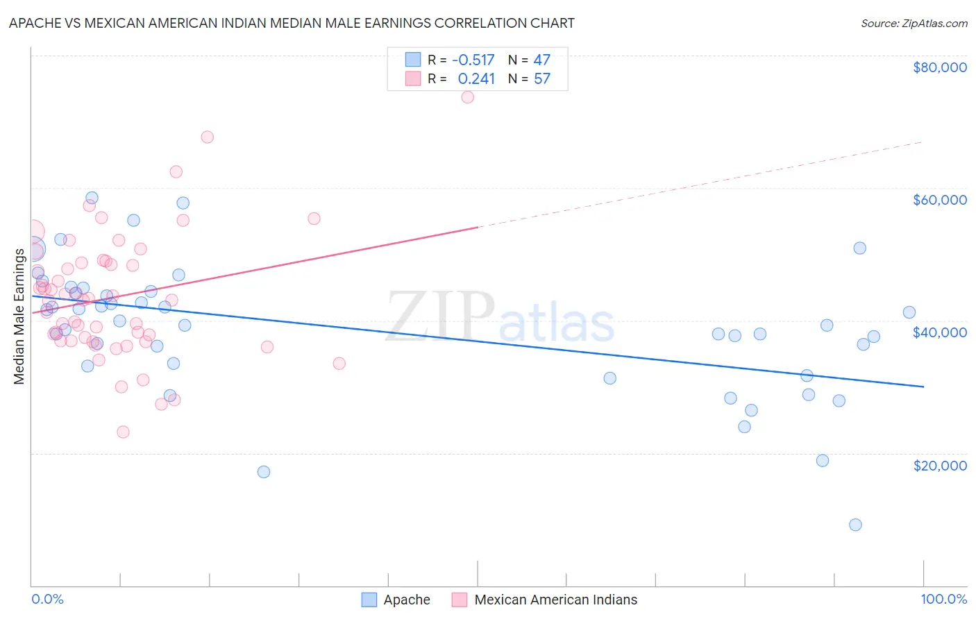 Apache vs Mexican American Indian Median Male Earnings