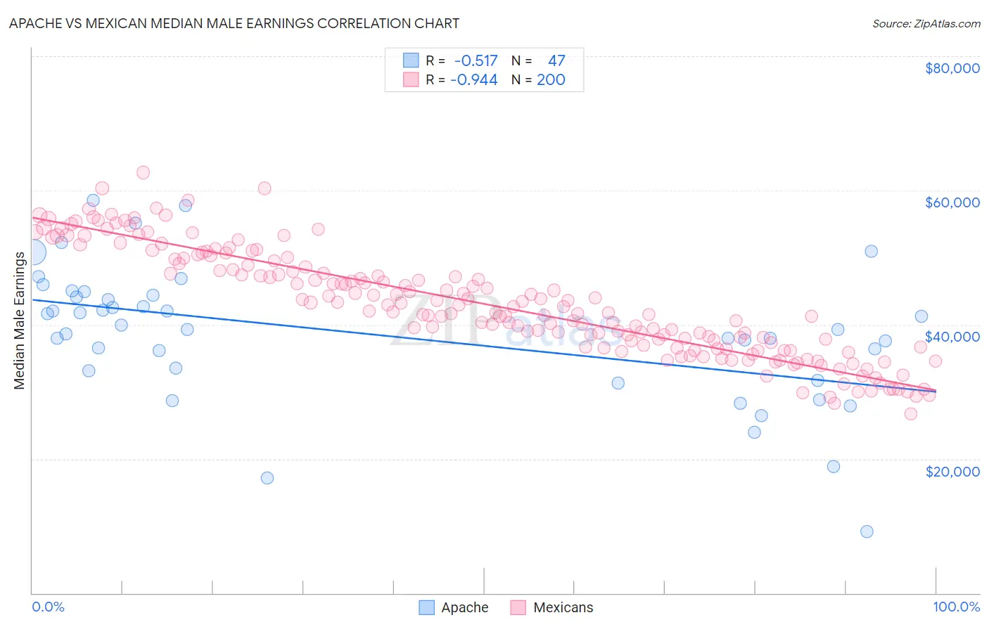Apache vs Mexican Median Male Earnings