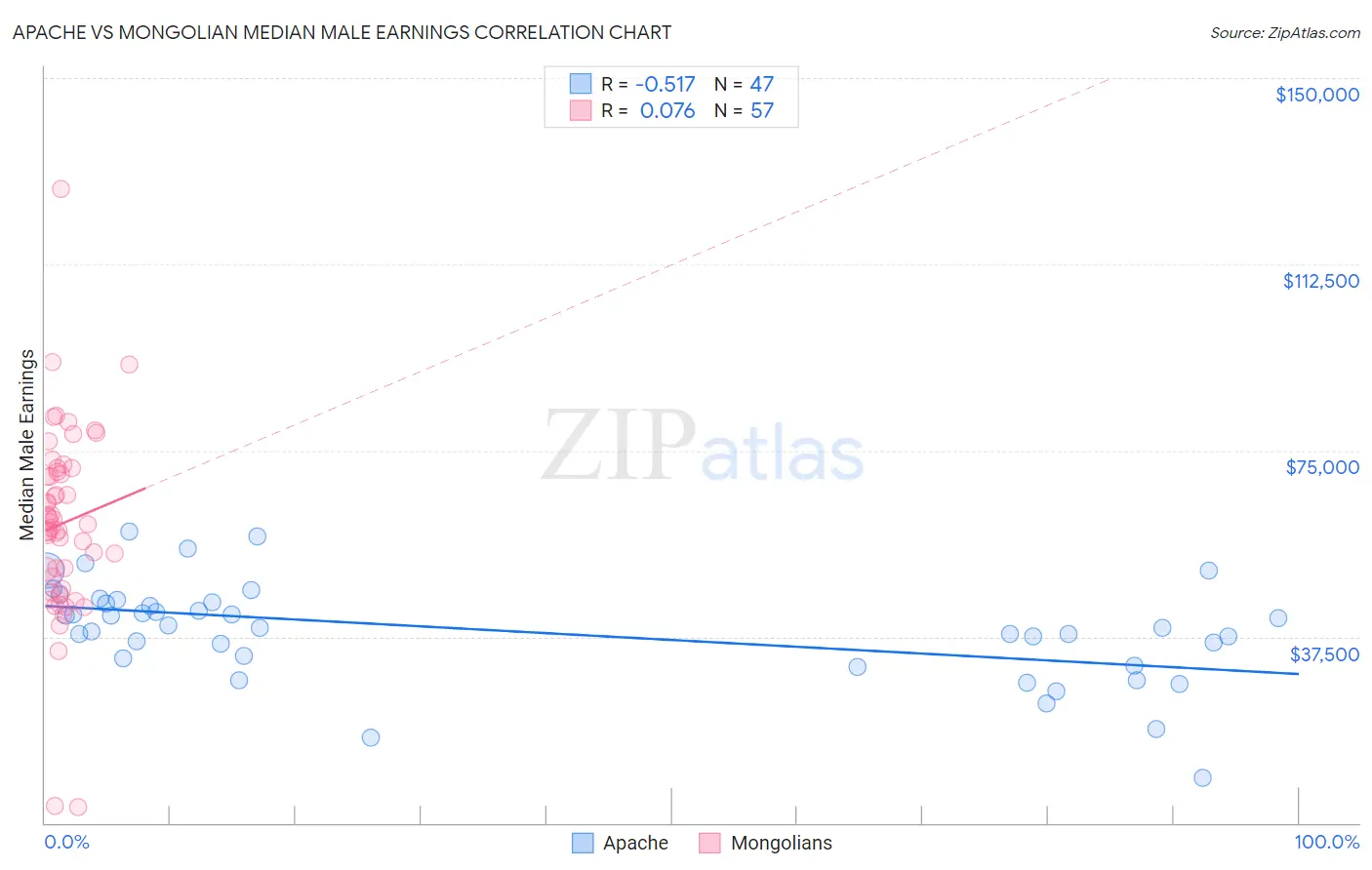 Apache vs Mongolian Median Male Earnings