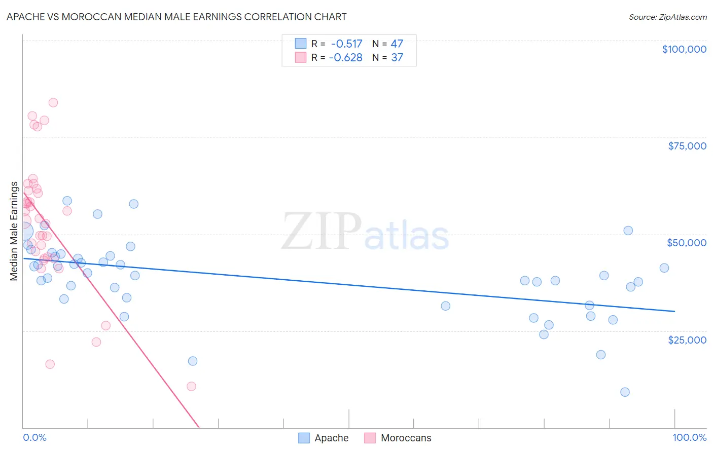Apache vs Moroccan Median Male Earnings