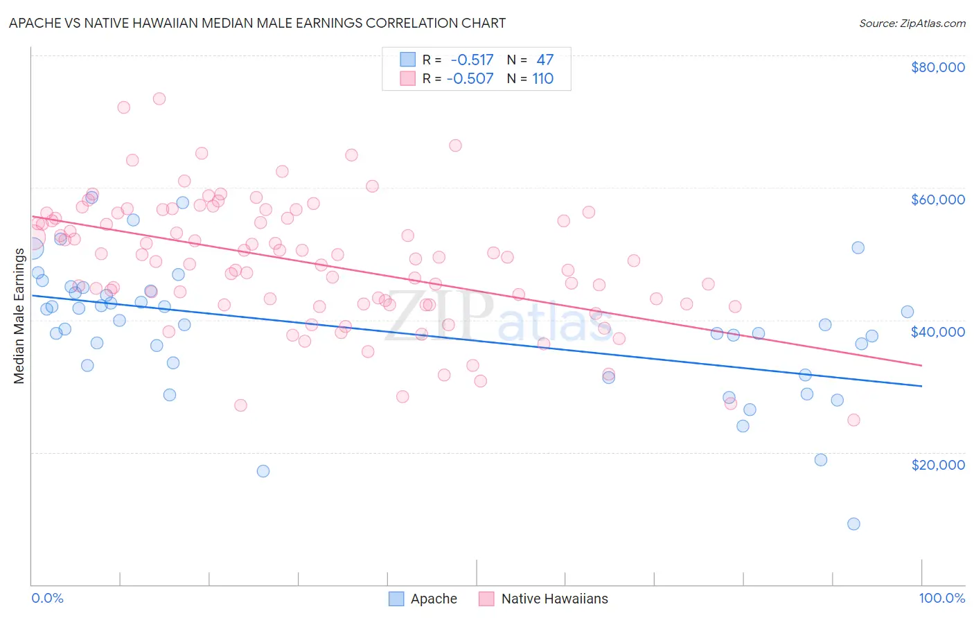 Apache vs Native Hawaiian Median Male Earnings