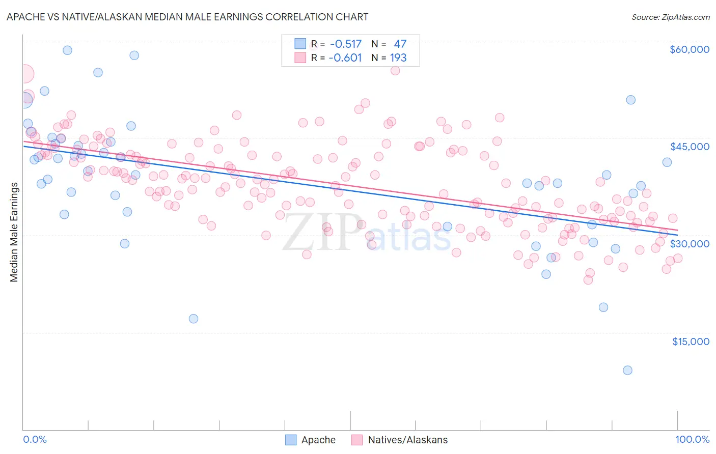 Apache vs Native/Alaskan Median Male Earnings