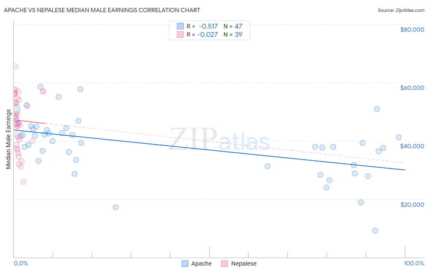 Apache vs Nepalese Median Male Earnings