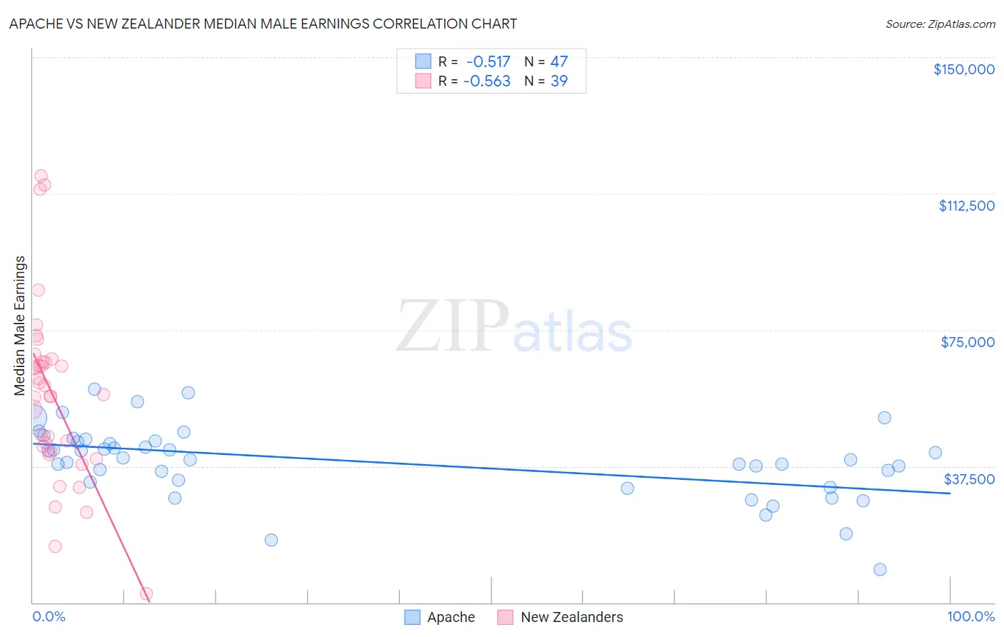 Apache vs New Zealander Median Male Earnings
