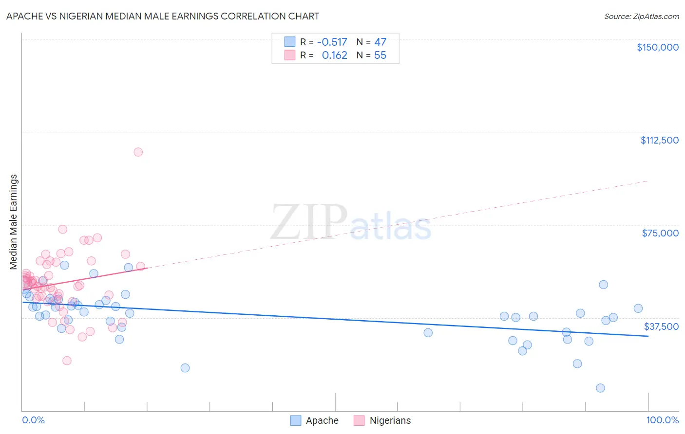 Apache vs Nigerian Median Male Earnings