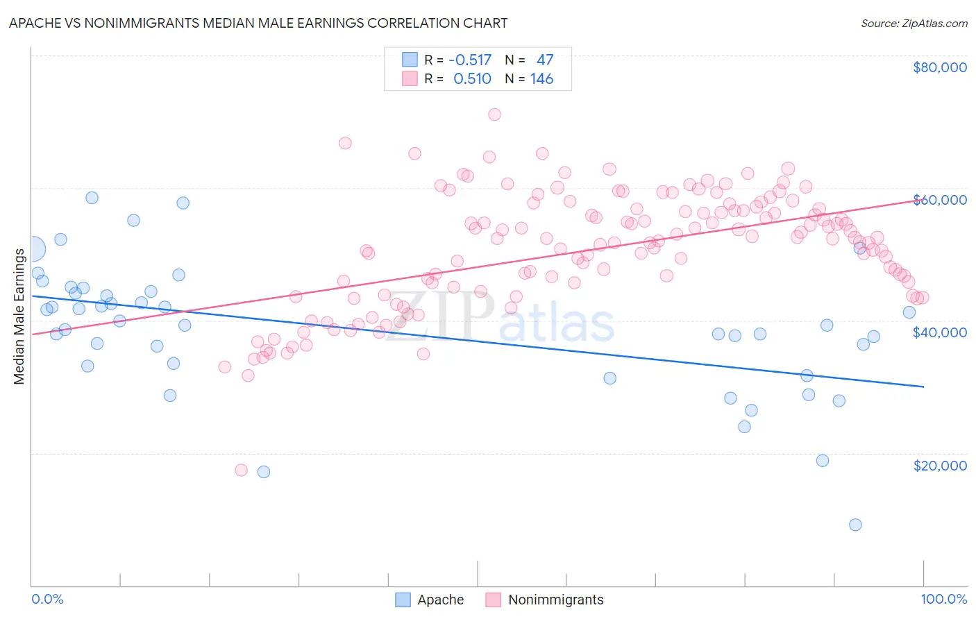 Apache vs Nonimmigrants Median Male Earnings