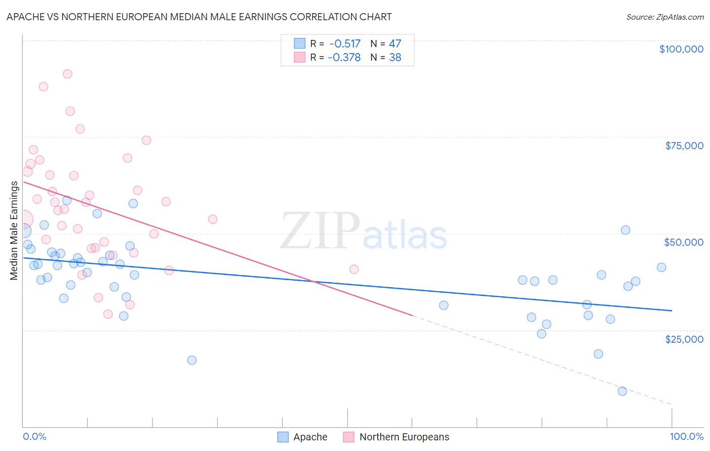 Apache vs Northern European Median Male Earnings