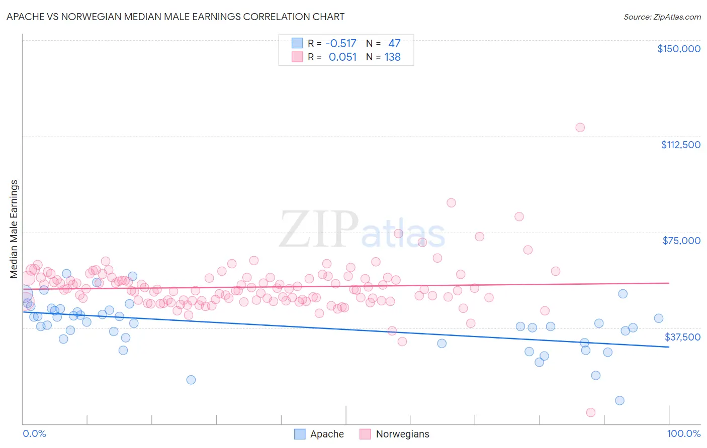 Apache vs Norwegian Median Male Earnings