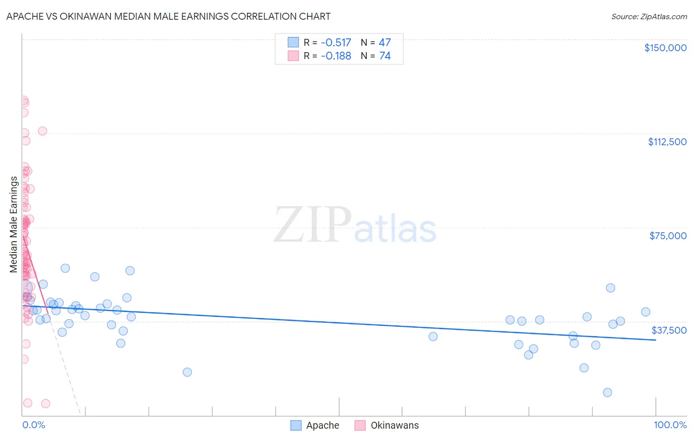 Apache vs Okinawan Median Male Earnings