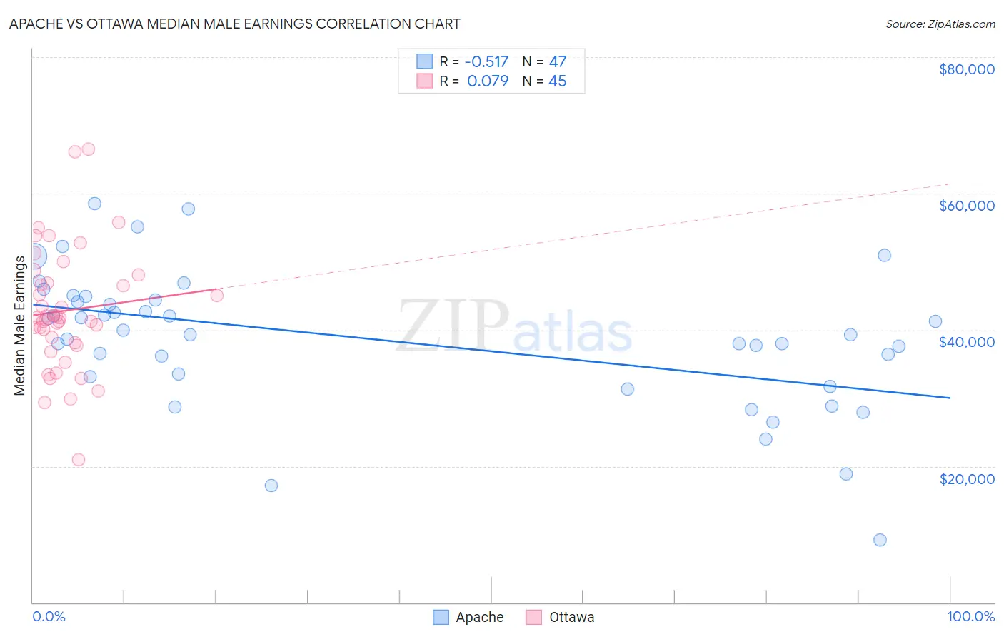 Apache vs Ottawa Median Male Earnings