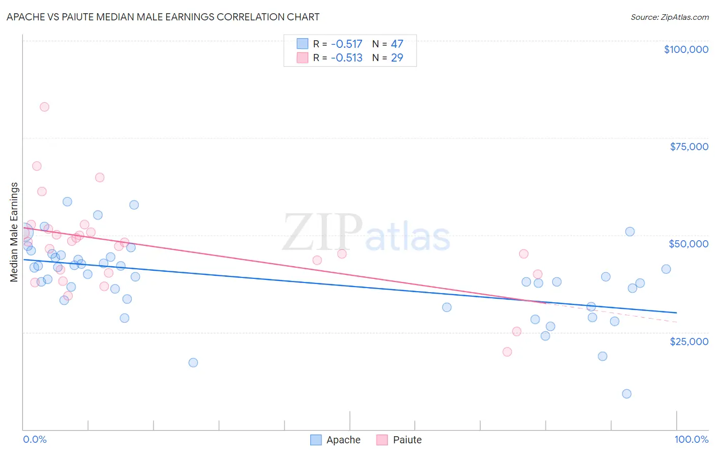 Apache vs Paiute Median Male Earnings