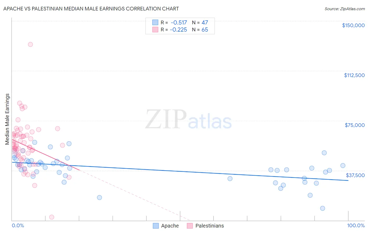 Apache vs Palestinian Median Male Earnings