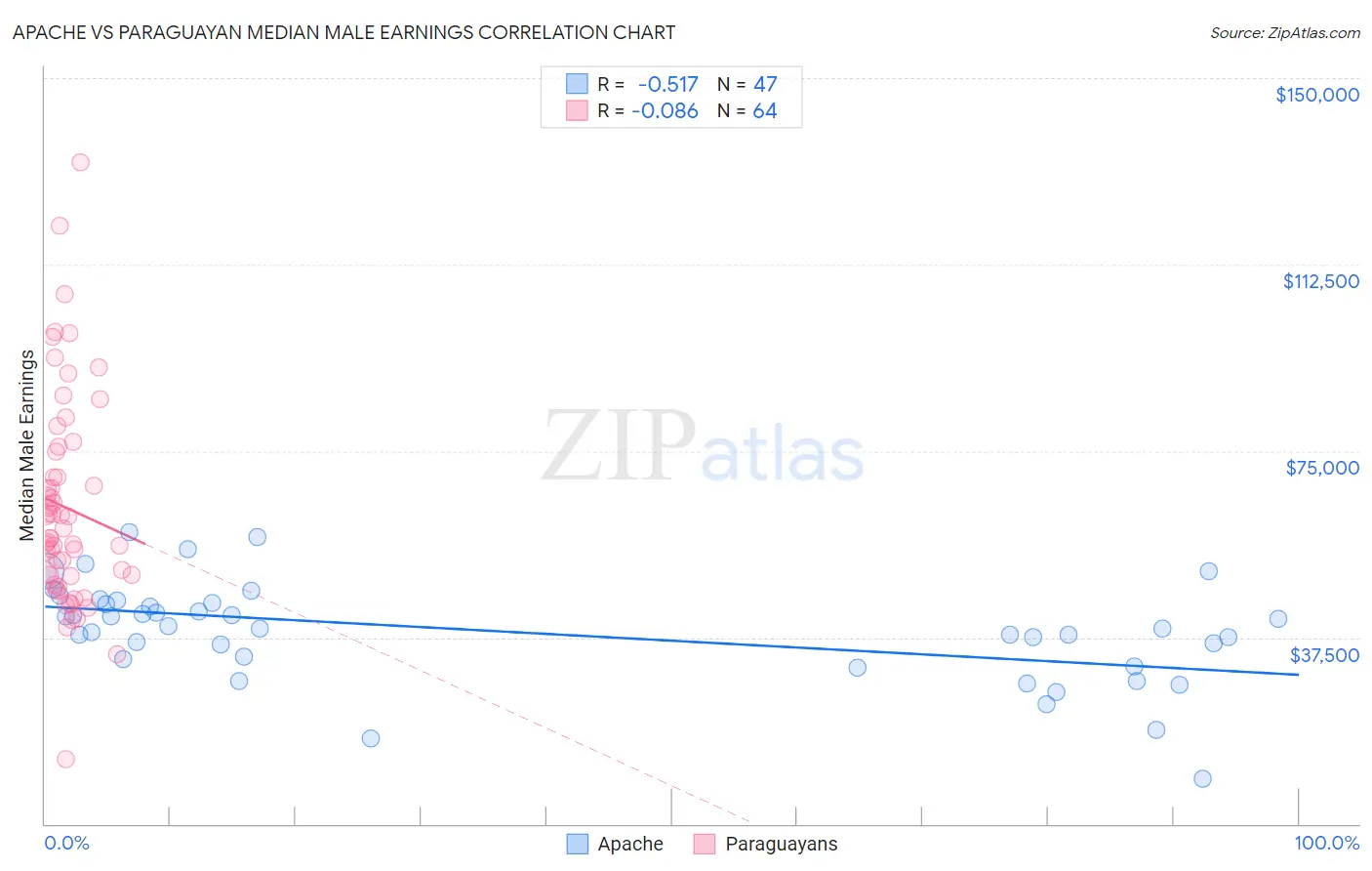 Apache vs Paraguayan Median Male Earnings