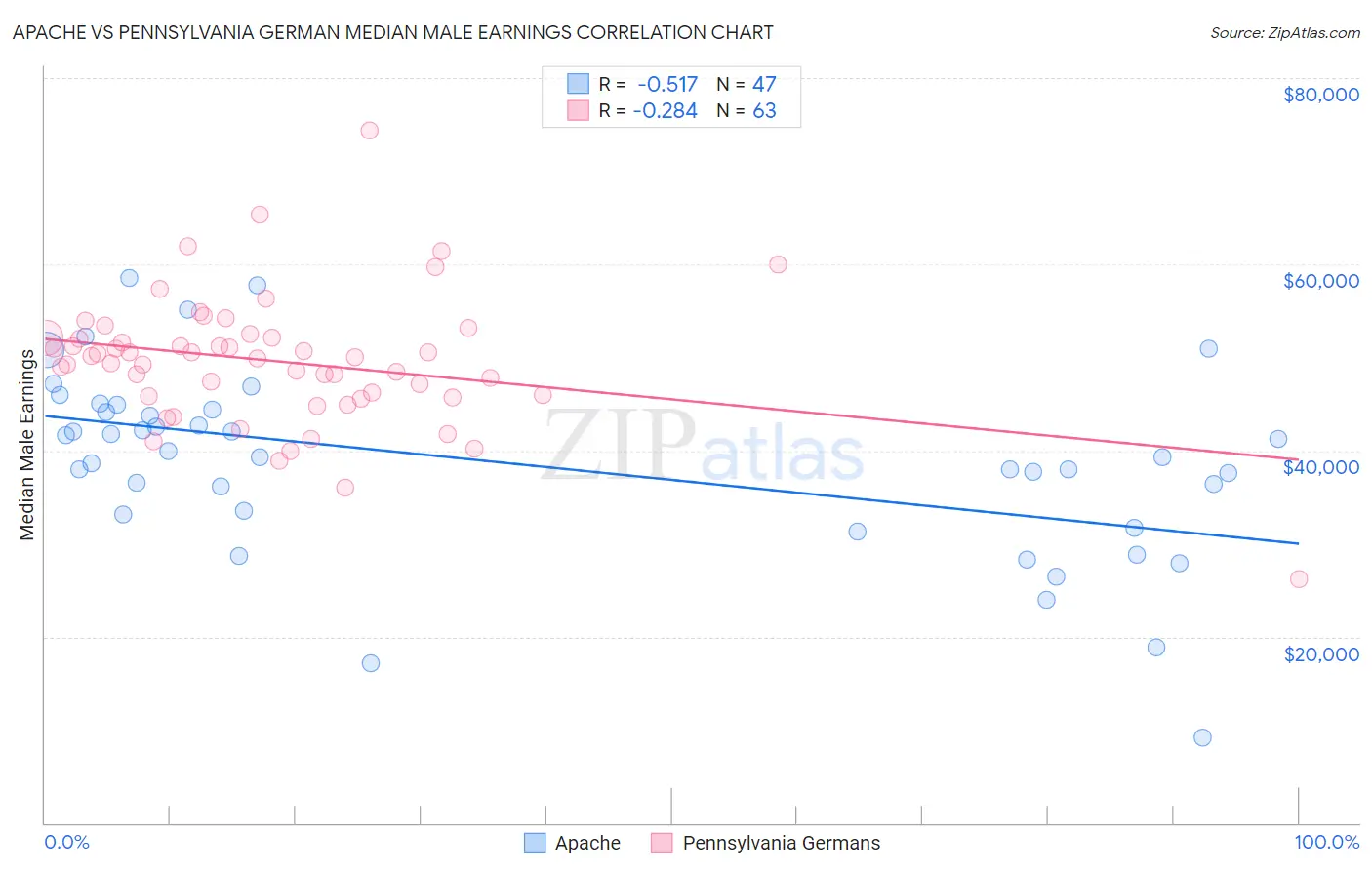 Apache vs Pennsylvania German Median Male Earnings