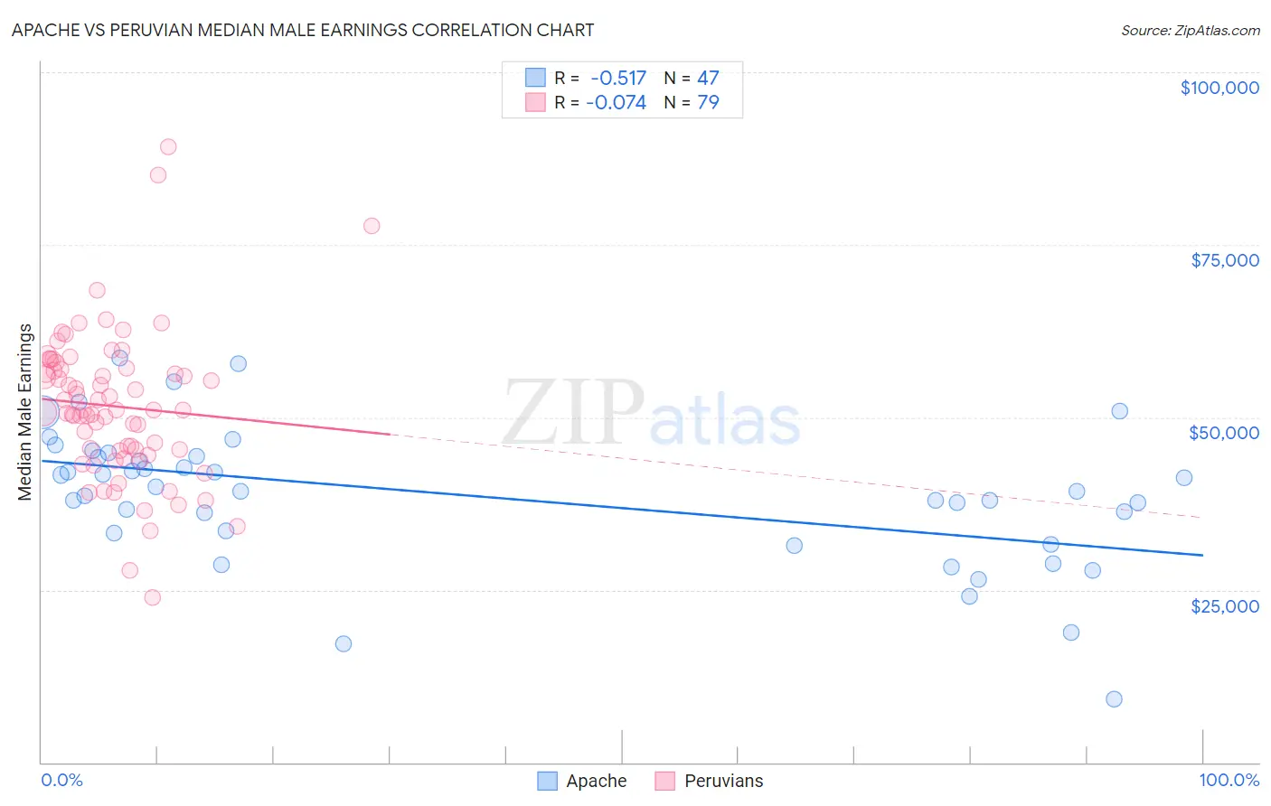 Apache vs Peruvian Median Male Earnings