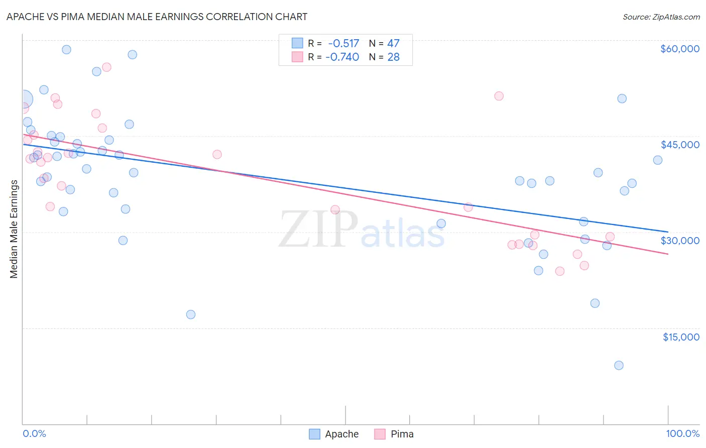Apache vs Pima Median Male Earnings