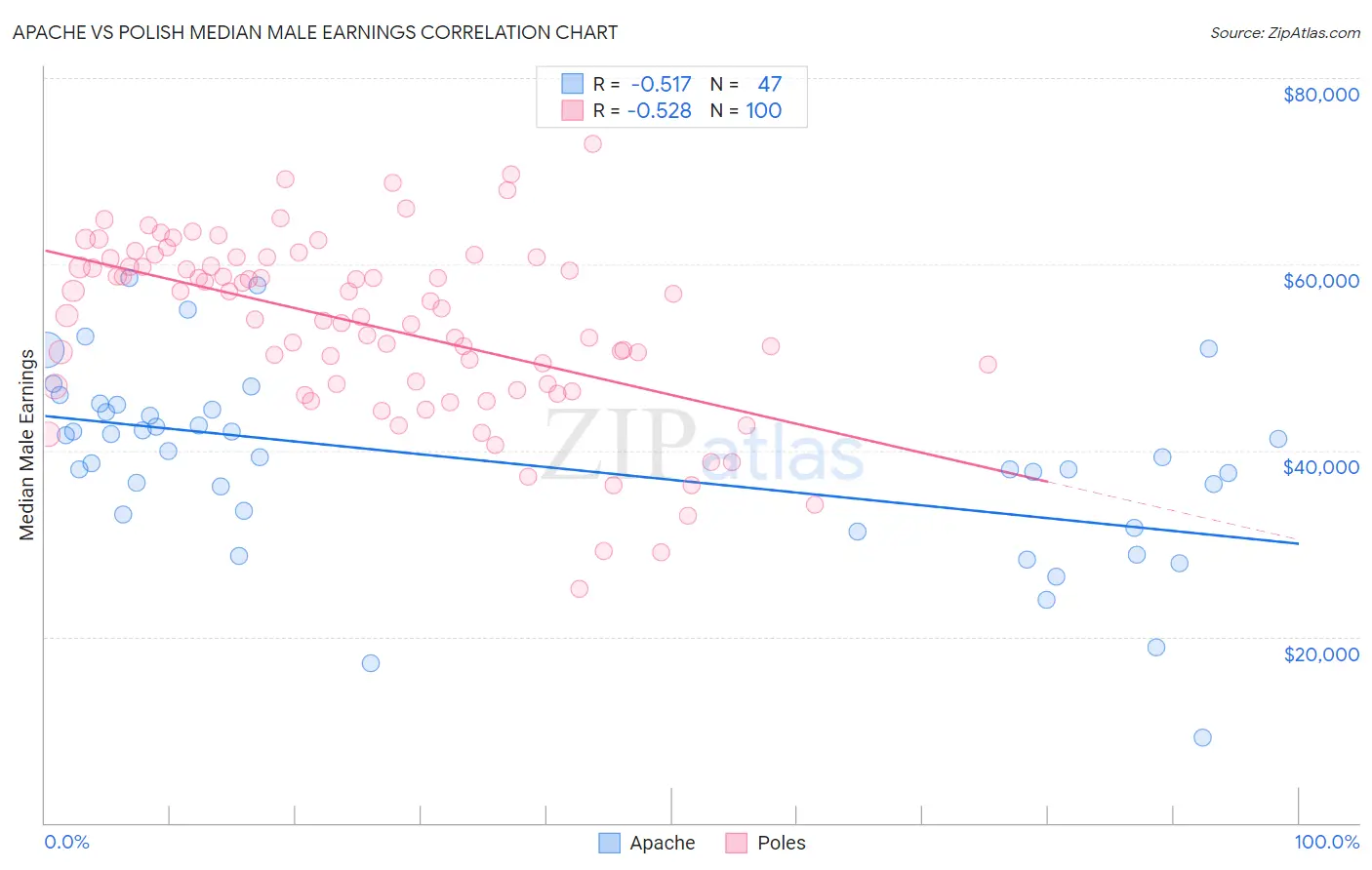 Apache vs Polish Median Male Earnings