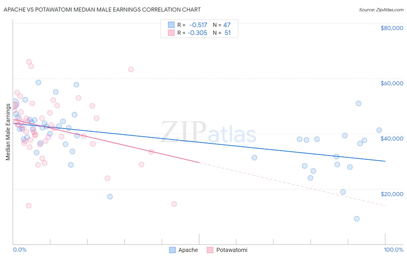 Apache vs Potawatomi Median Male Earnings