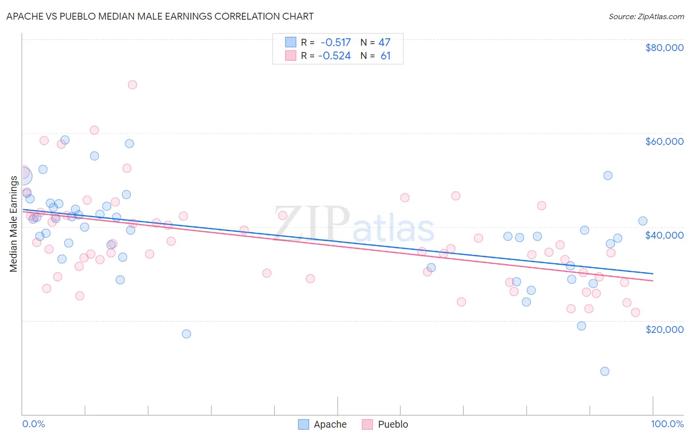 Apache vs Pueblo Median Male Earnings