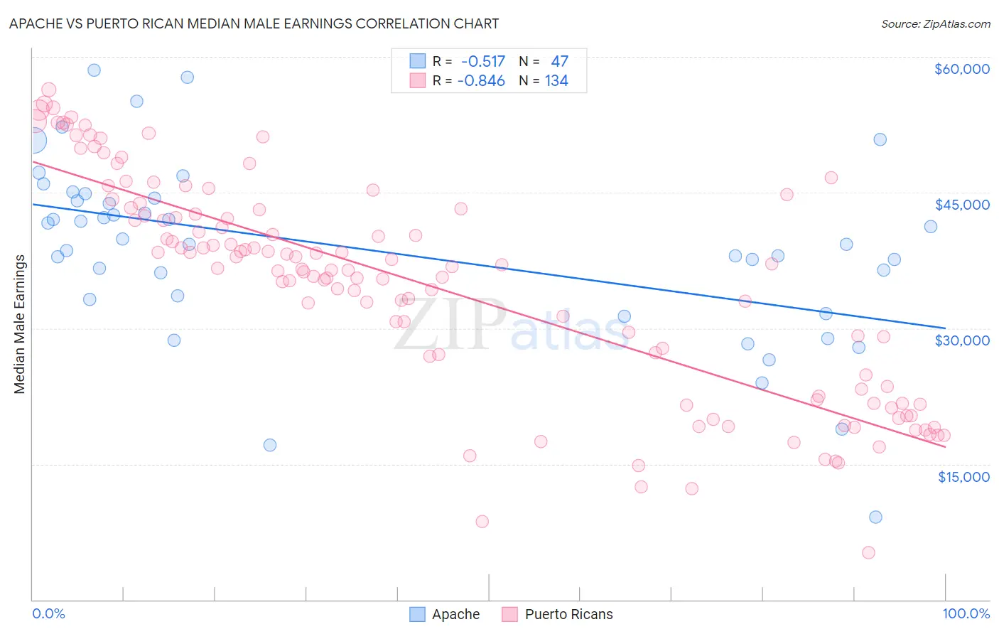 Apache vs Puerto Rican Median Male Earnings