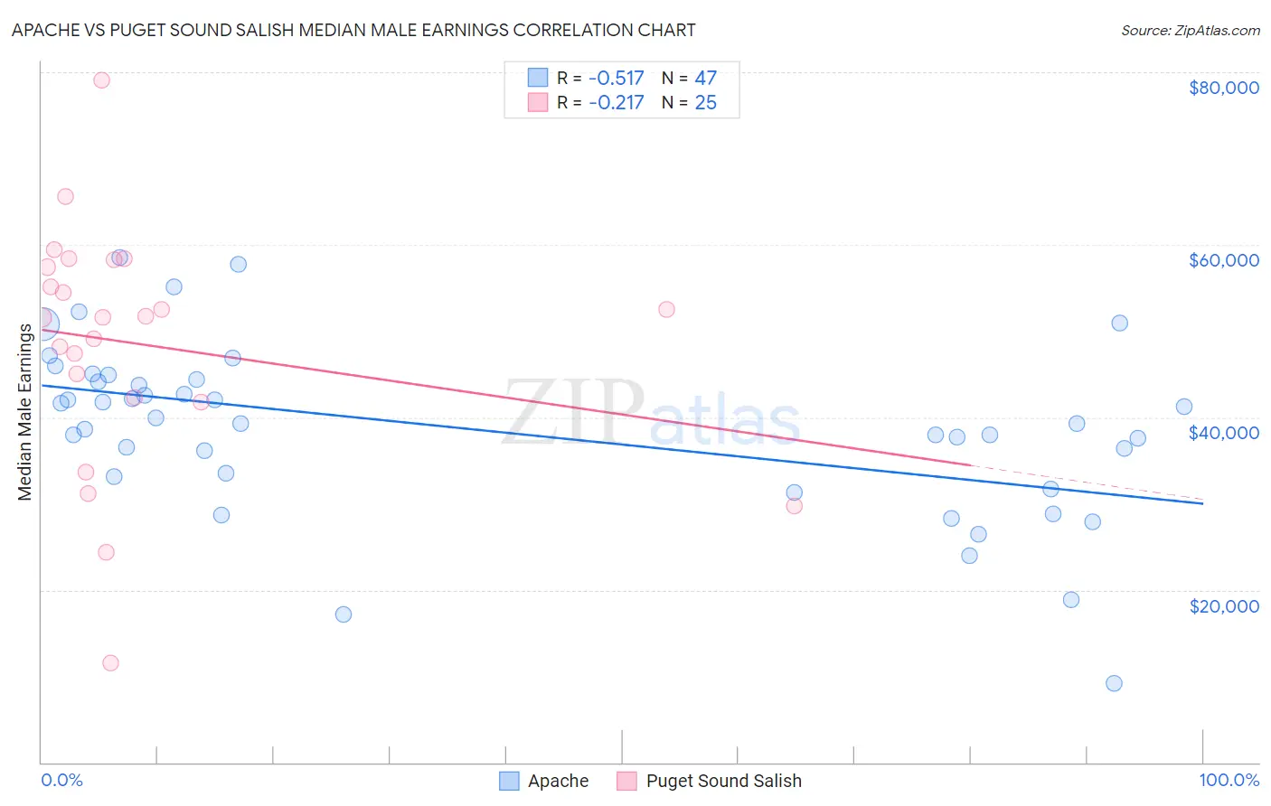 Apache vs Puget Sound Salish Median Male Earnings