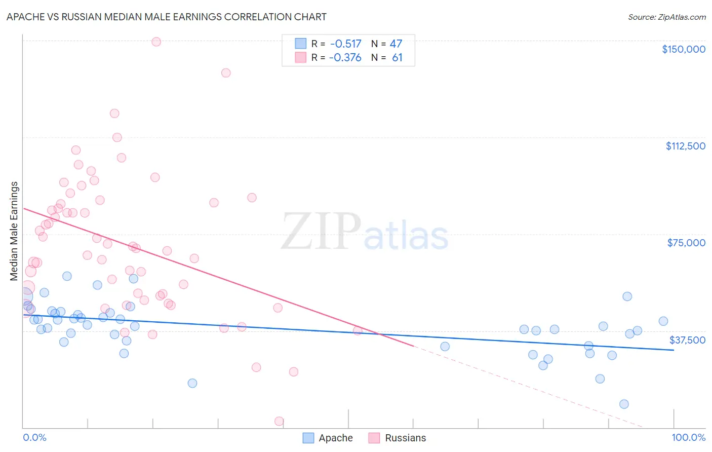 Apache vs Russian Median Male Earnings
