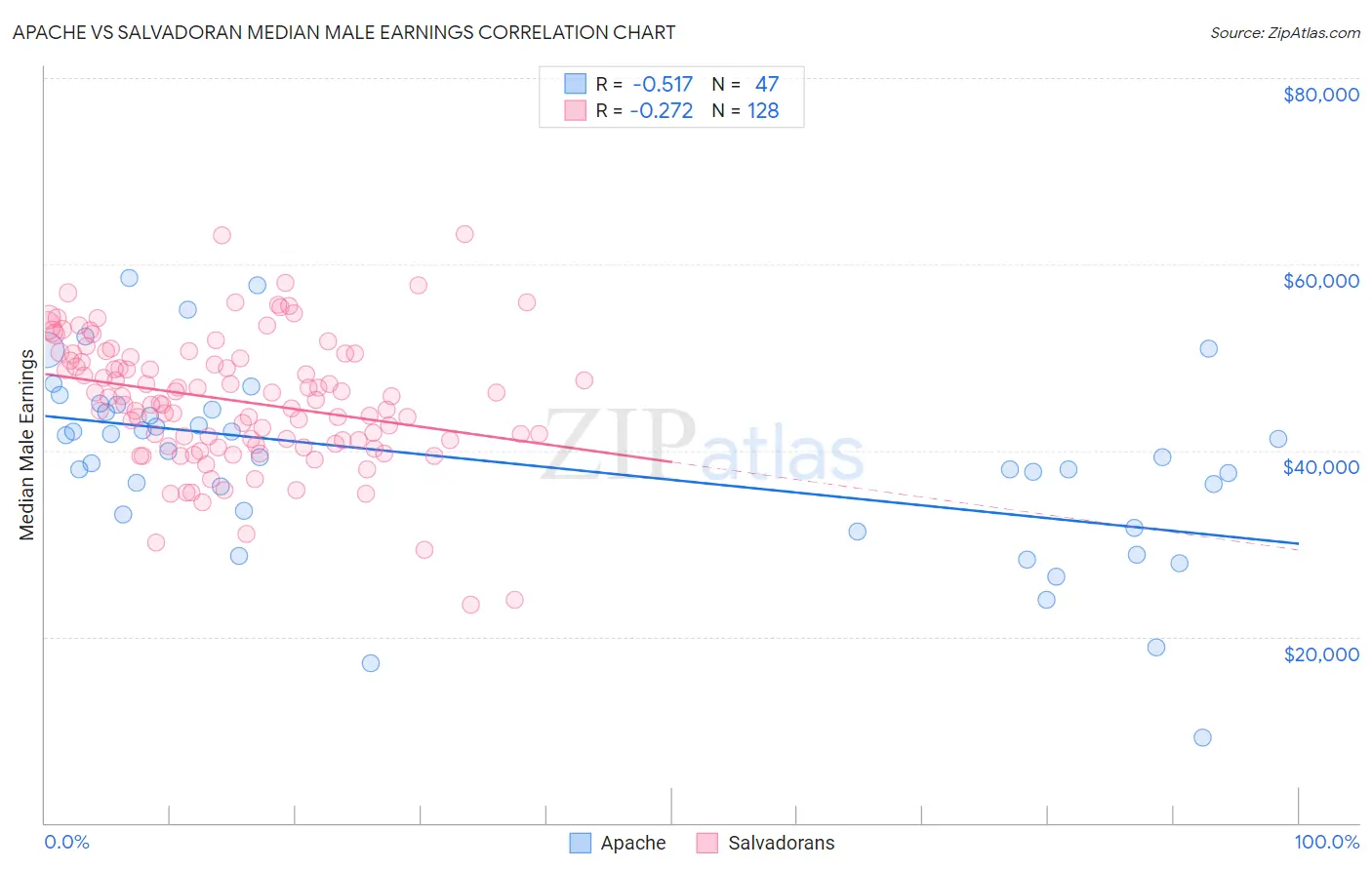 Apache vs Salvadoran Median Male Earnings