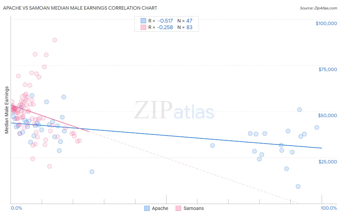 Apache vs Samoan Median Male Earnings