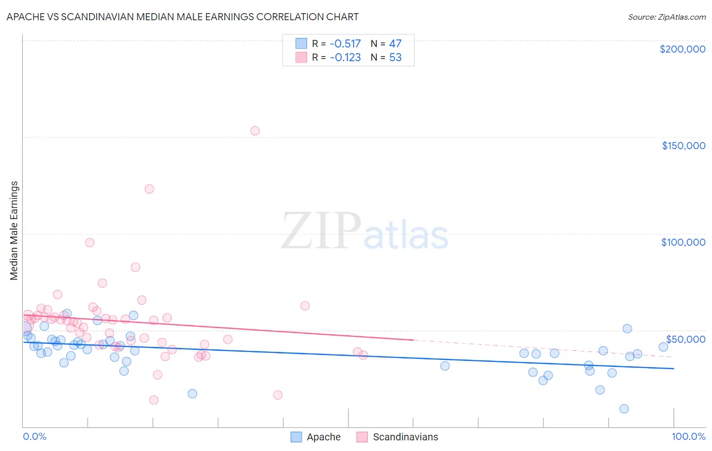 Apache vs Scandinavian Median Male Earnings
