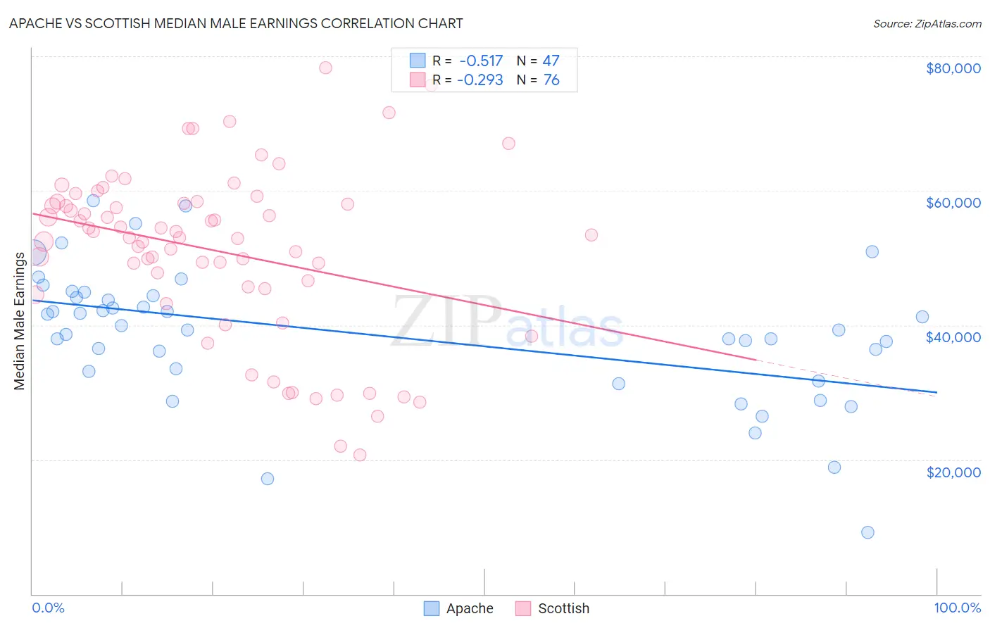 Apache vs Scottish Median Male Earnings