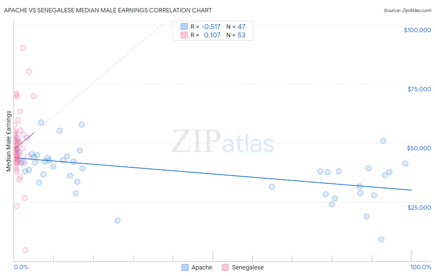 Apache vs Senegalese Median Male Earnings