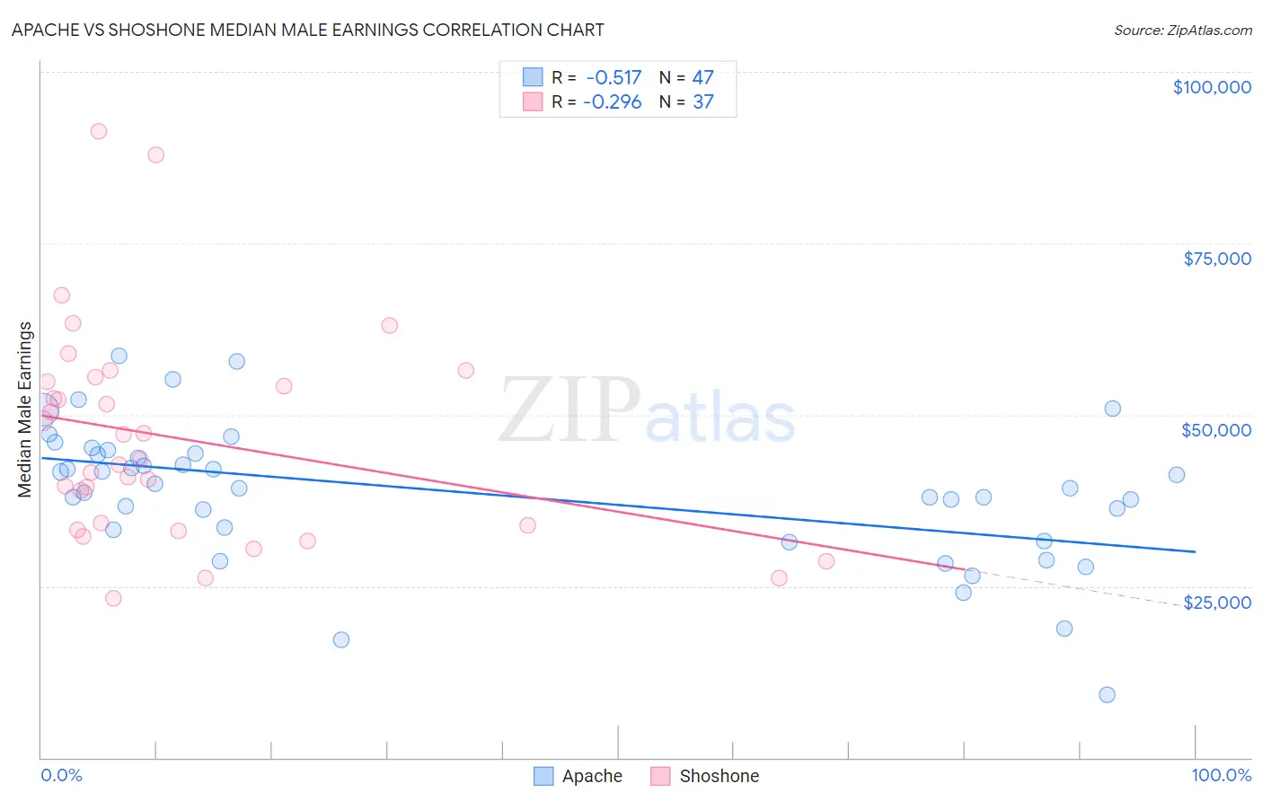 Apache vs Shoshone Median Male Earnings