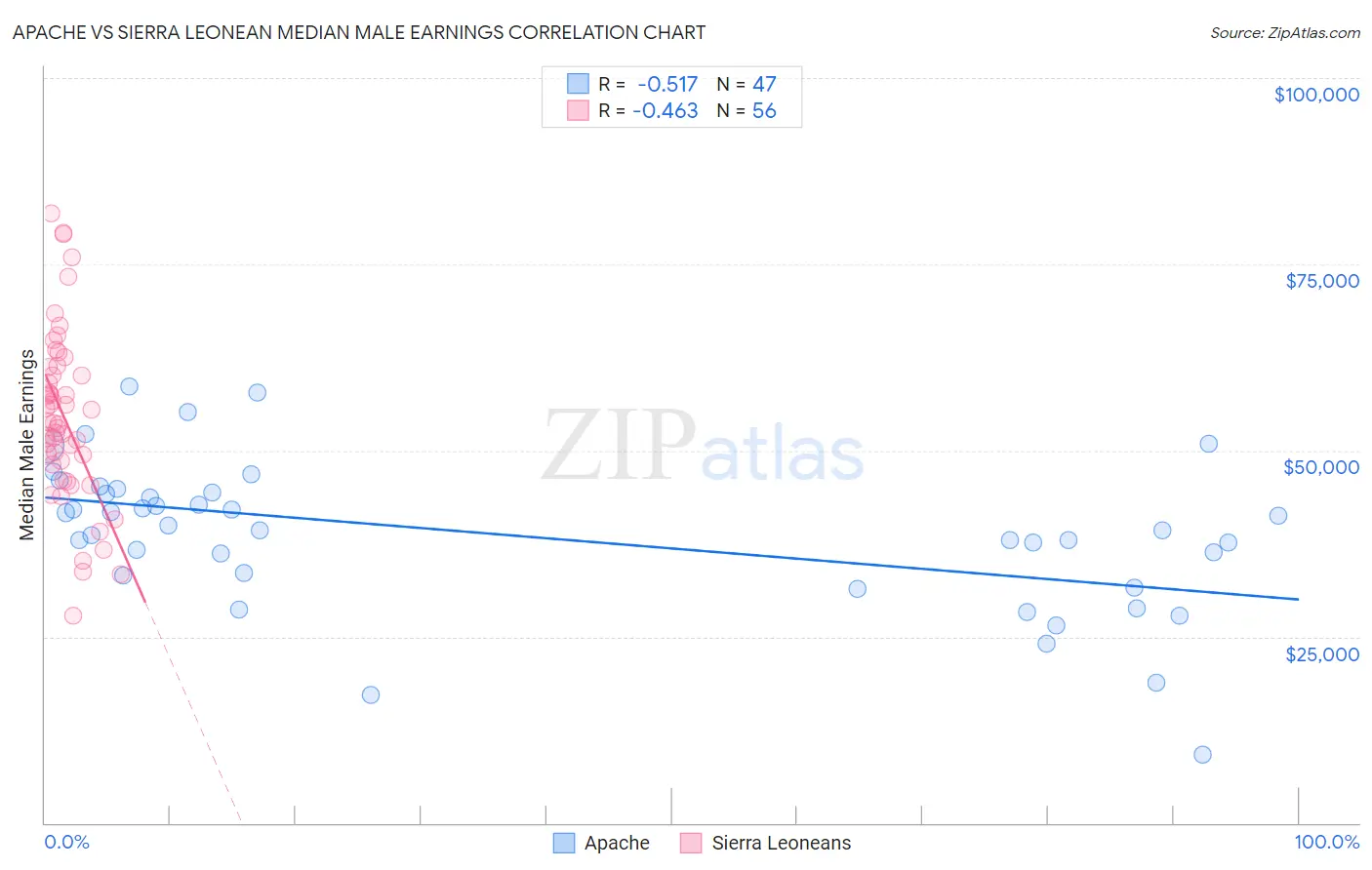Apache vs Sierra Leonean Median Male Earnings
