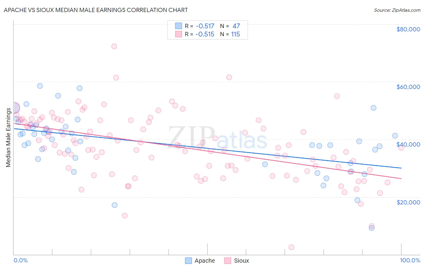 Apache vs Sioux Median Male Earnings
