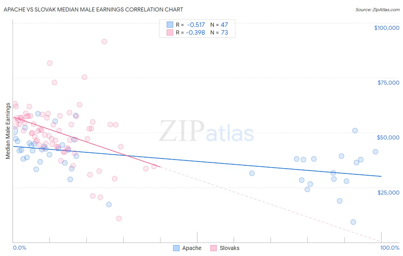 Apache vs Slovak Median Male Earnings