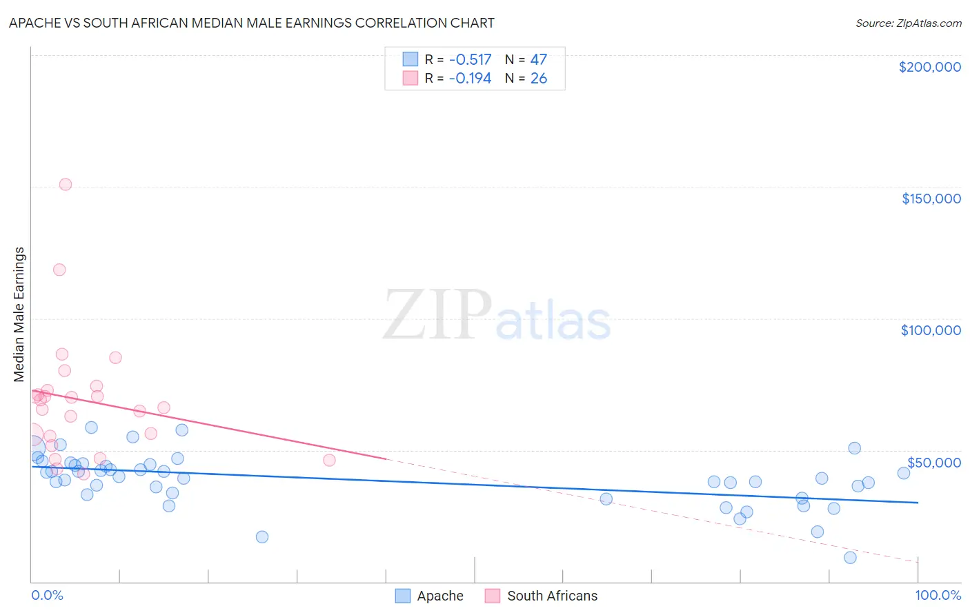 Apache vs South African Median Male Earnings