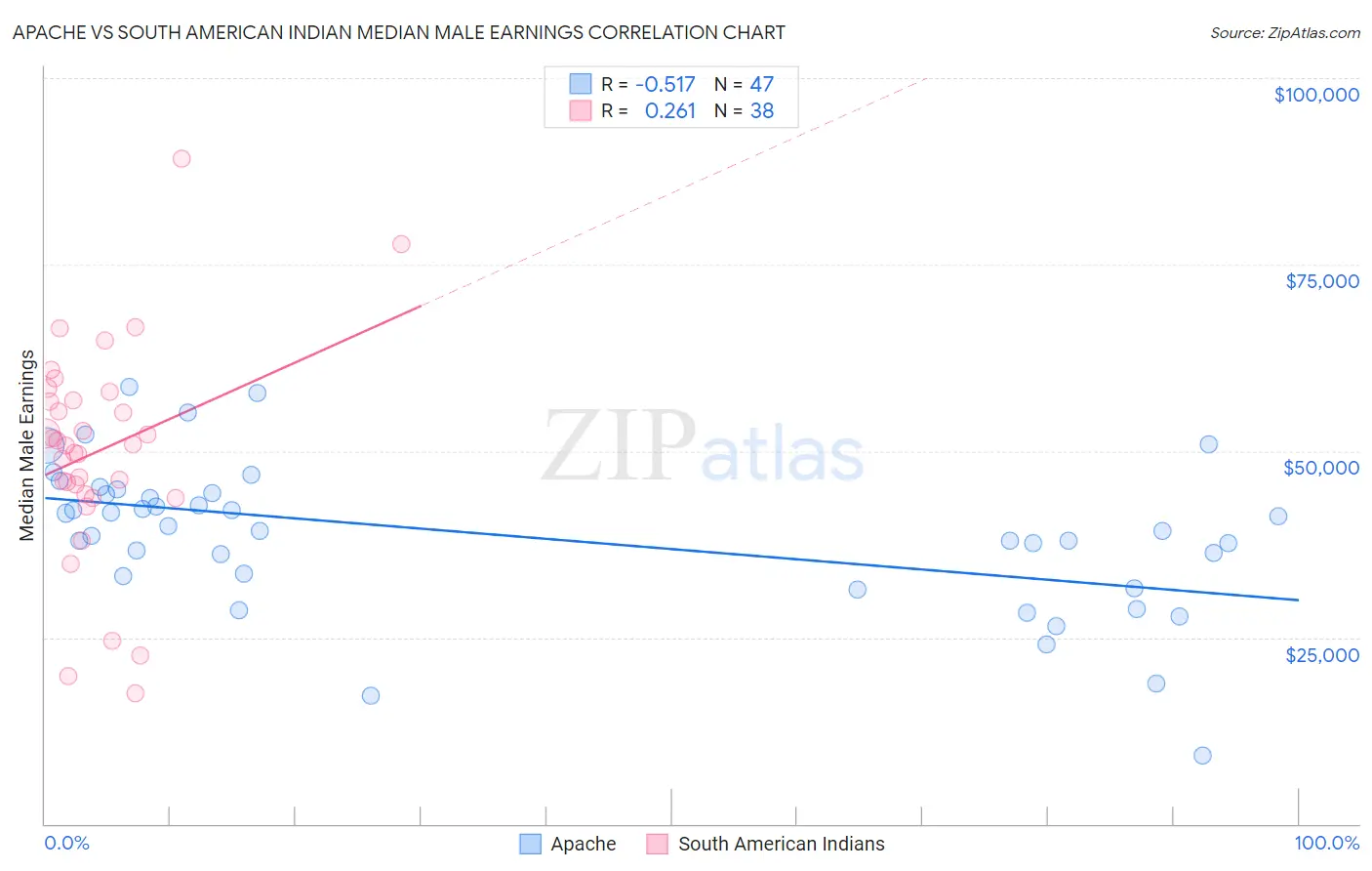 Apache vs South American Indian Median Male Earnings