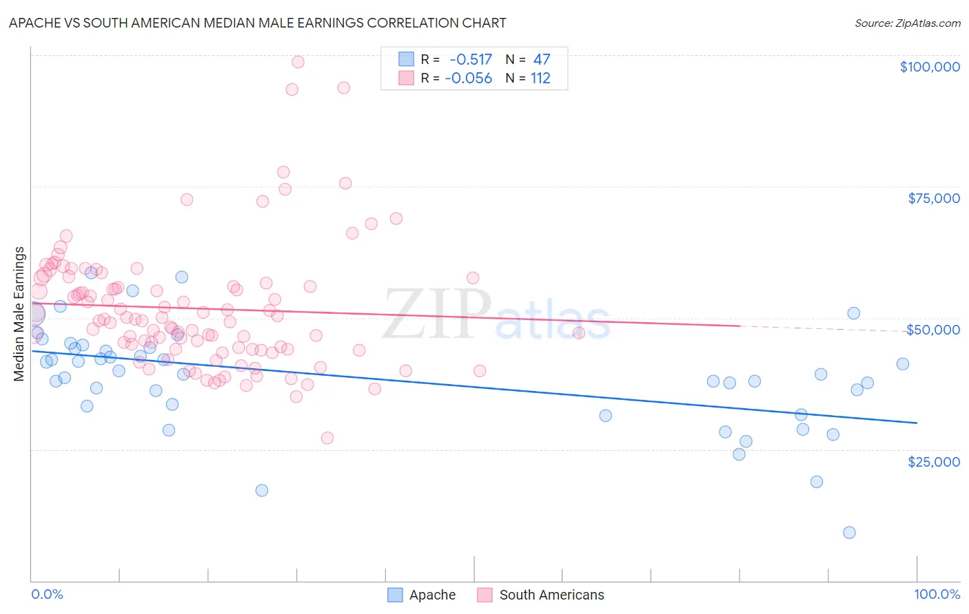 Apache vs South American Median Male Earnings