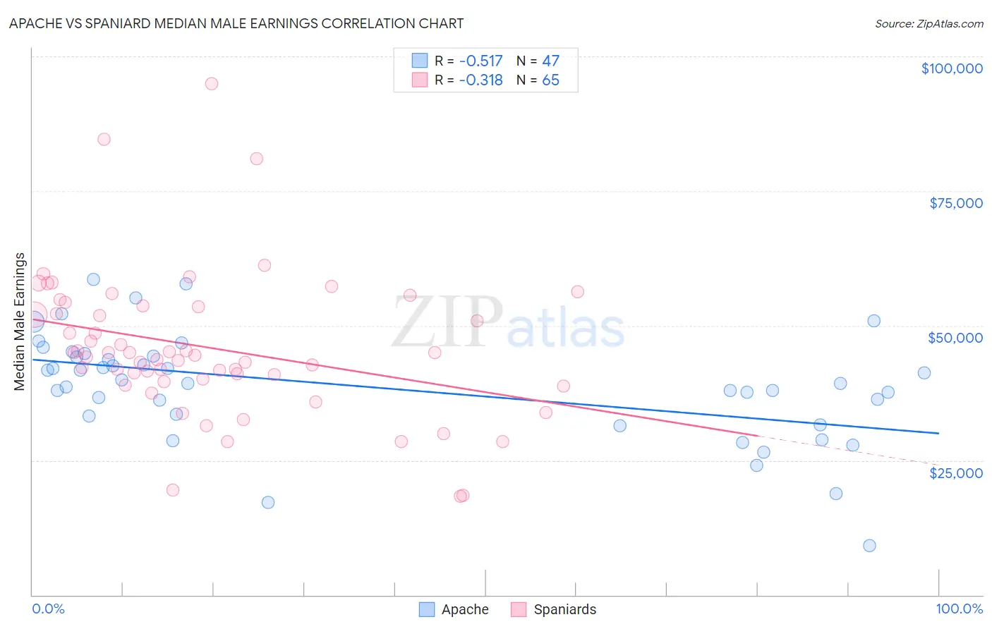 Apache vs Spaniard Median Male Earnings