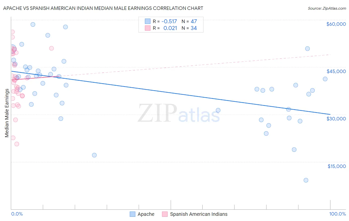 Apache vs Spanish American Indian Median Male Earnings