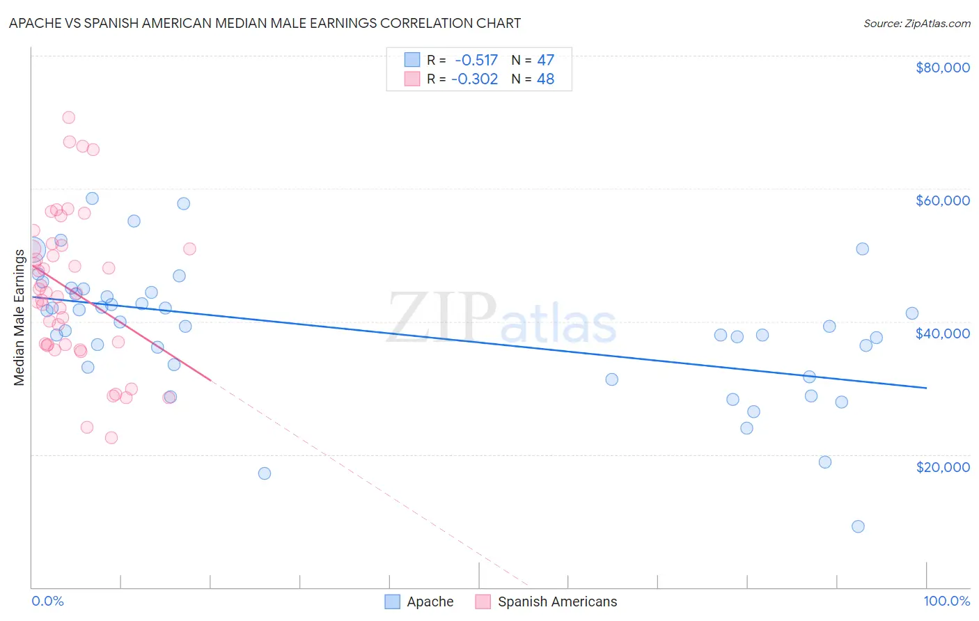 Apache vs Spanish American Median Male Earnings