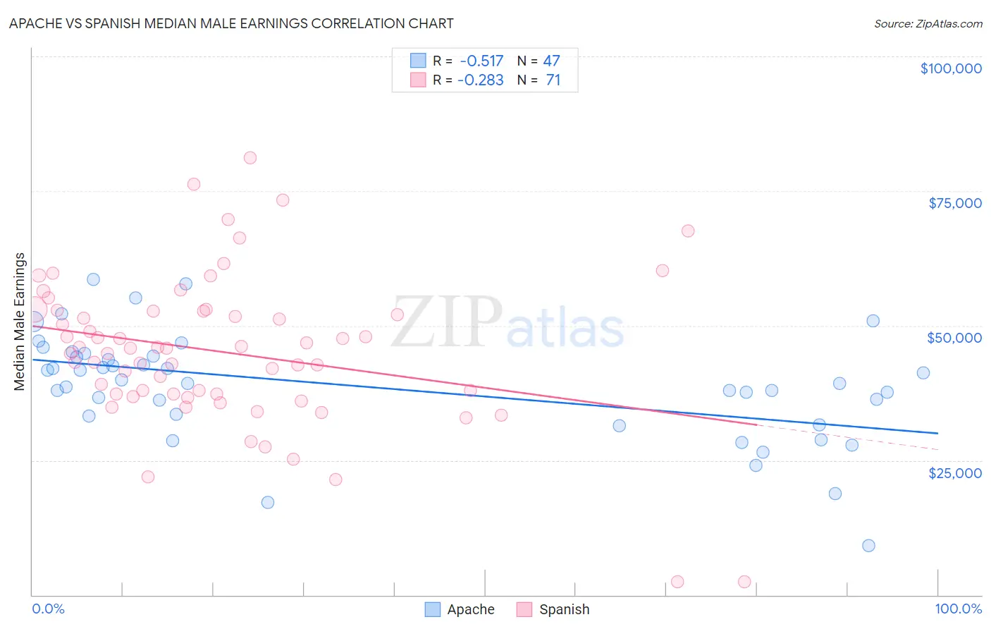 Apache vs Spanish Median Male Earnings