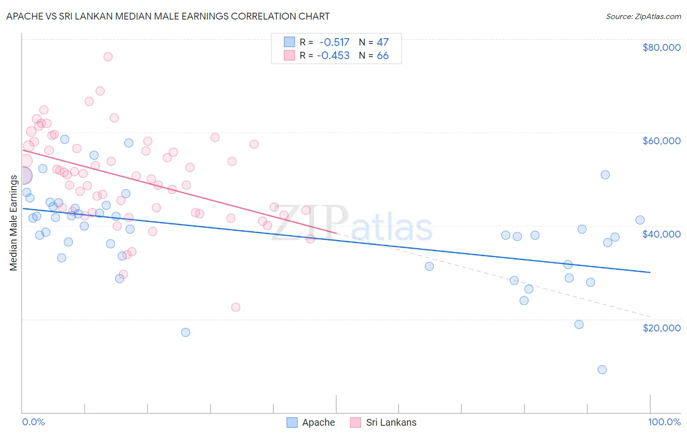 Apache vs Sri Lankan Median Male Earnings