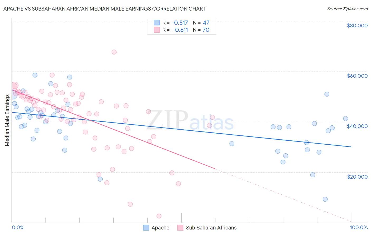 Apache vs Subsaharan African Median Male Earnings